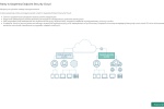 Kaspersky Endpoint Security Cloud - konsola do zarządzania w chmurze